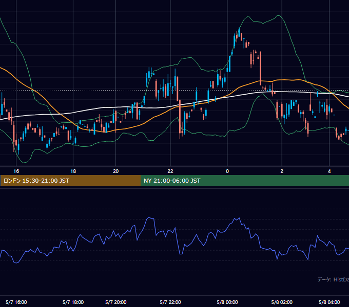 2001年5月7日（月） GBP/JPY 5分足チャート