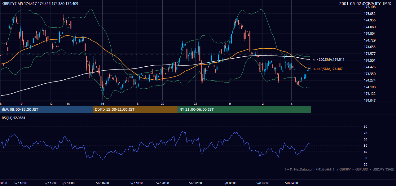 2001年5月7日(月) GBP/JPY 5分足チャート