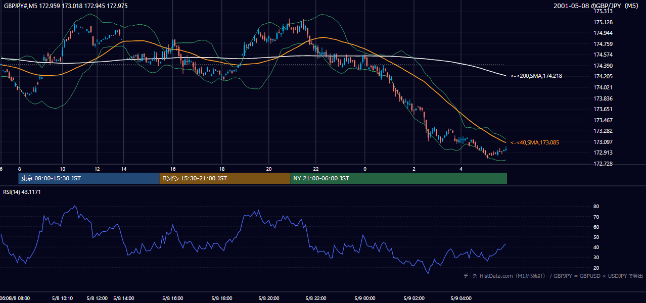 2001年5月8日(火) GBP/JPY 5分足チャート