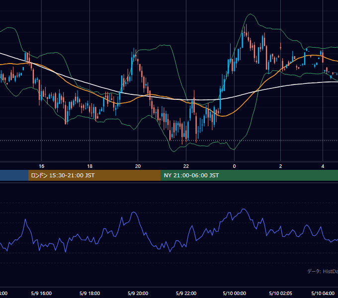 2001年5月9日（水） GBP/JPY 5分足チャート