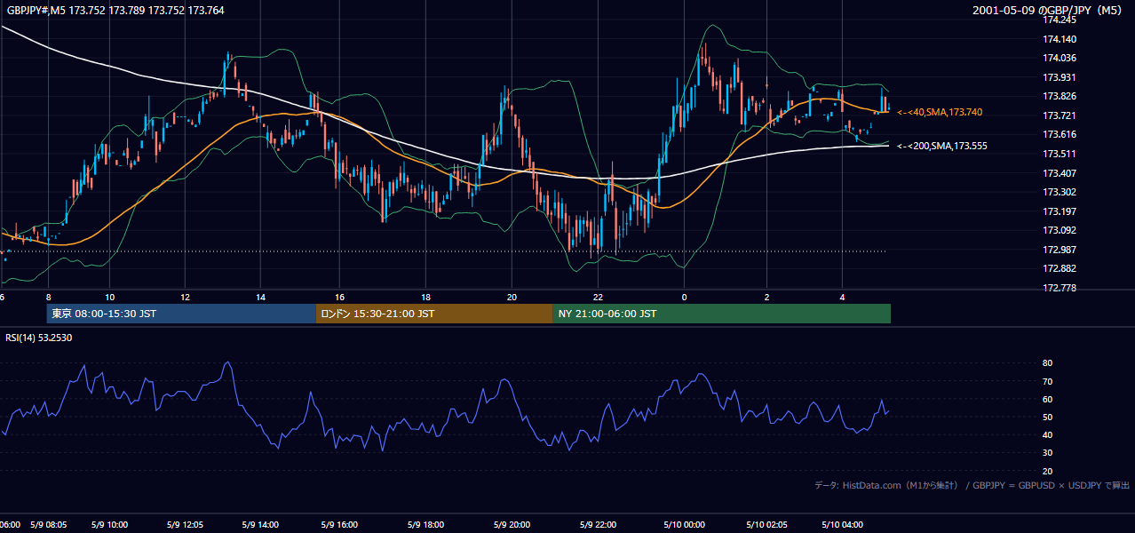 2001-05-09（水） GBP/JPY 5分足チャート