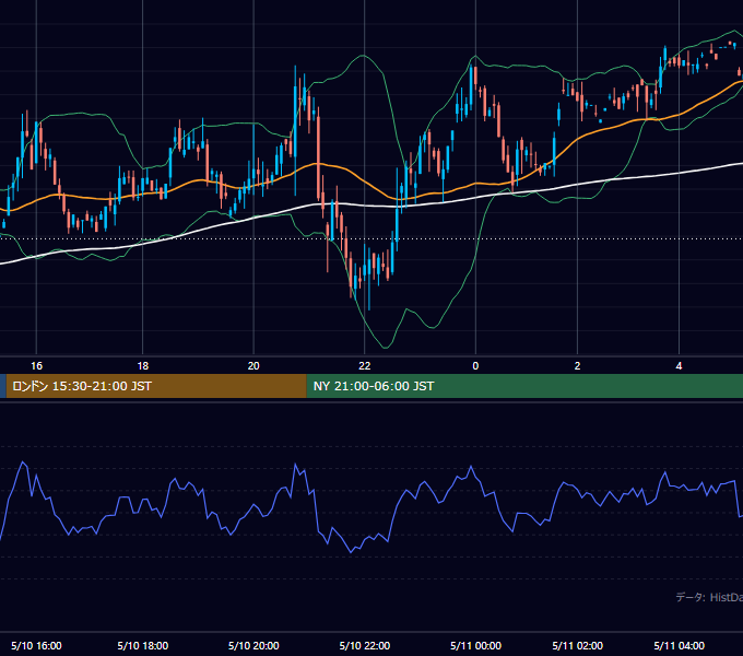 2001年5月10日（木） GBP/JPY 5分足チャート