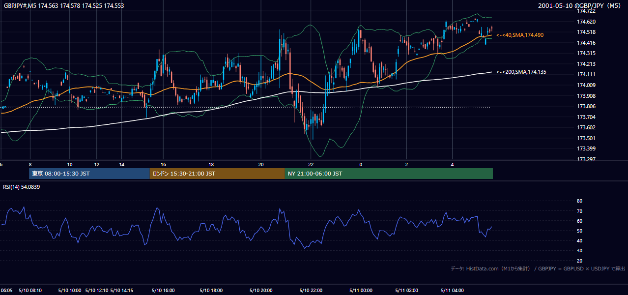 2001年5月10日（木） GBP/JPY 5分足チャート