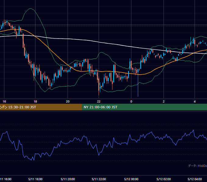 2001年5月11日（金） GBP/JPY 5分足チャート