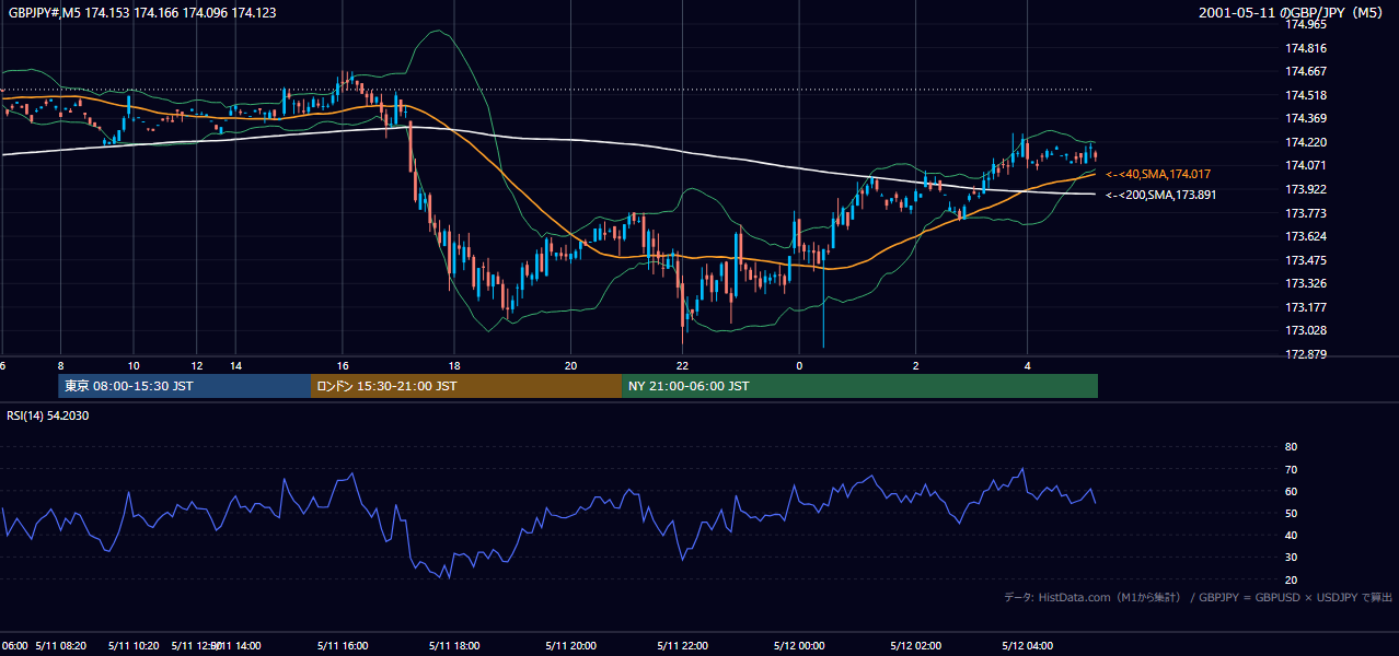 2001-05-11（金） GBP/JPY 5分足チャート