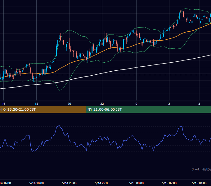 2001年5月14日（月） GBP/JPY 5分足チャート