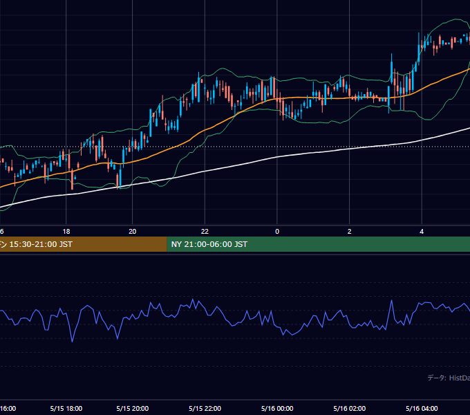 2001年5月15日（火） GBP/JPY 5分足チャート
