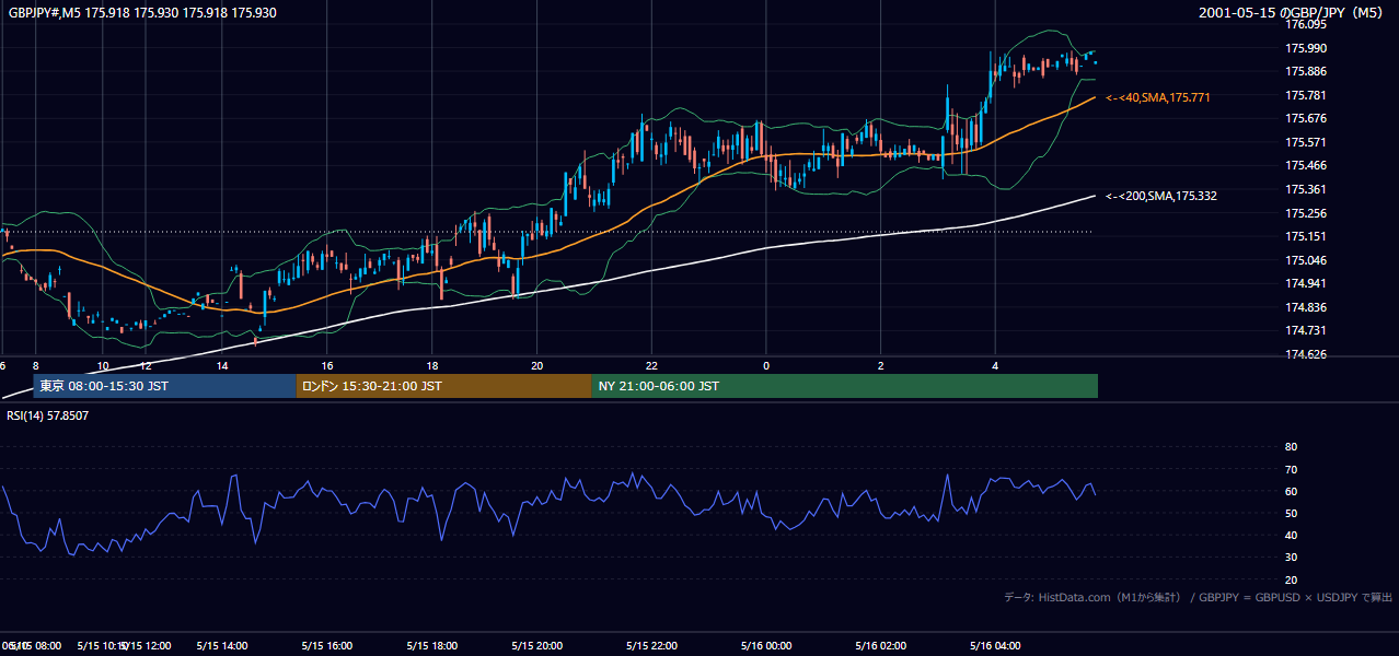 2001-05-15（火） GBP/JPY 5分足チャート