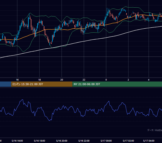 2001年5月16日（水） GBP/JPY 5分足チャート