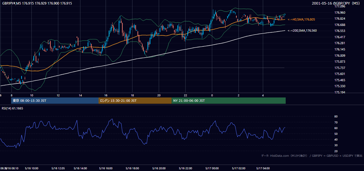 2001-05-16（水） GBP/JPY 5分足チャート