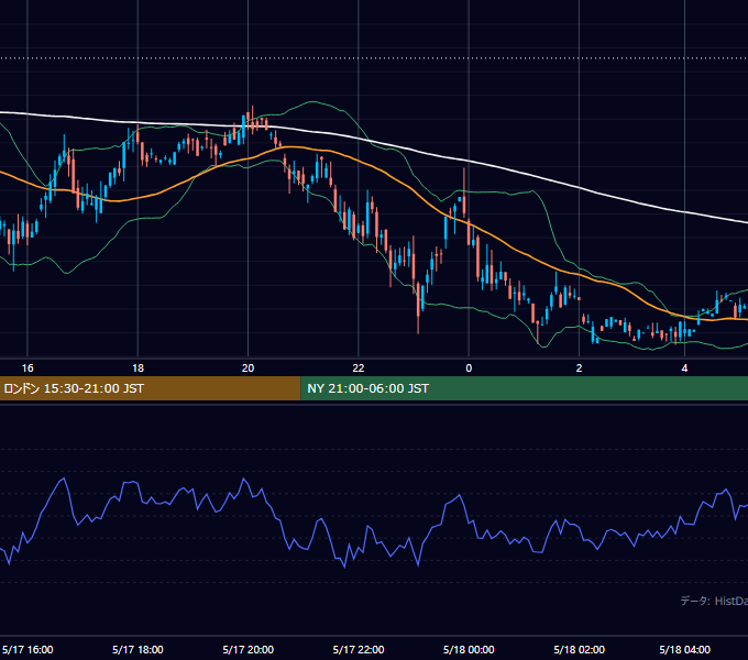 2001年5月17日（木） GBP/JPY 5分足チャート