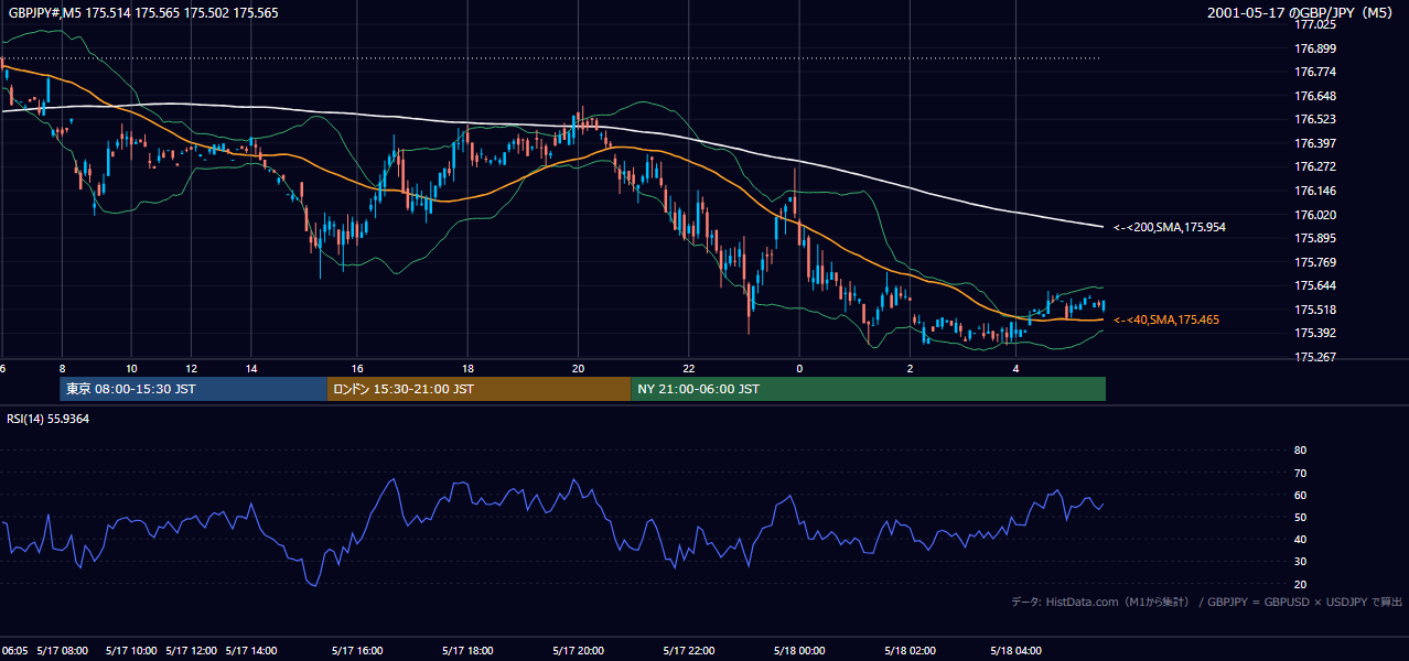 2001-05-17（木） GBP/JPY 5分足チャート