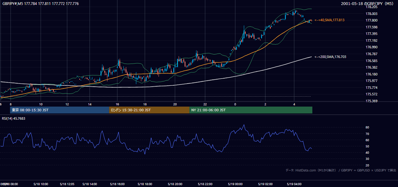 2001-05-18（金） GBP/JPY 5分足チャート