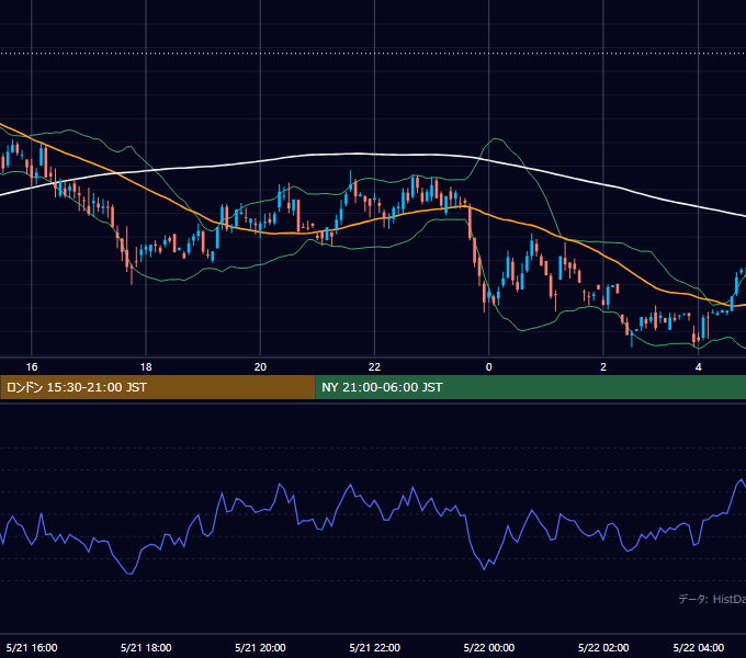 2001年5月21日（月） GBP/JPY 5分足チャート
