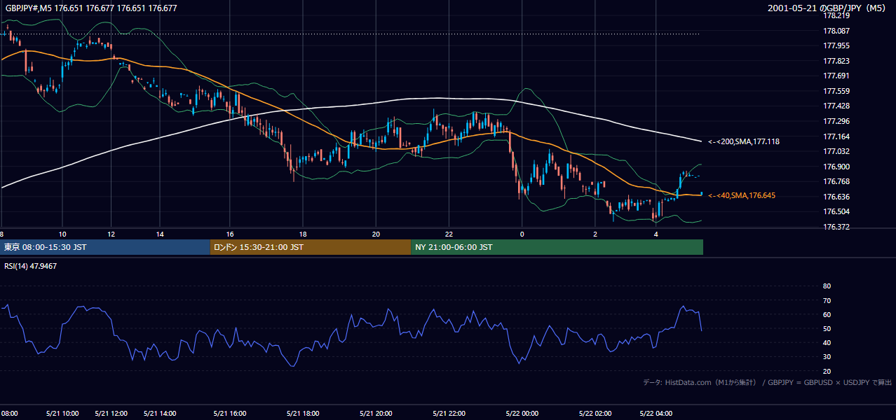 2001-05-21（月） GBP/JPY 5分足チャート