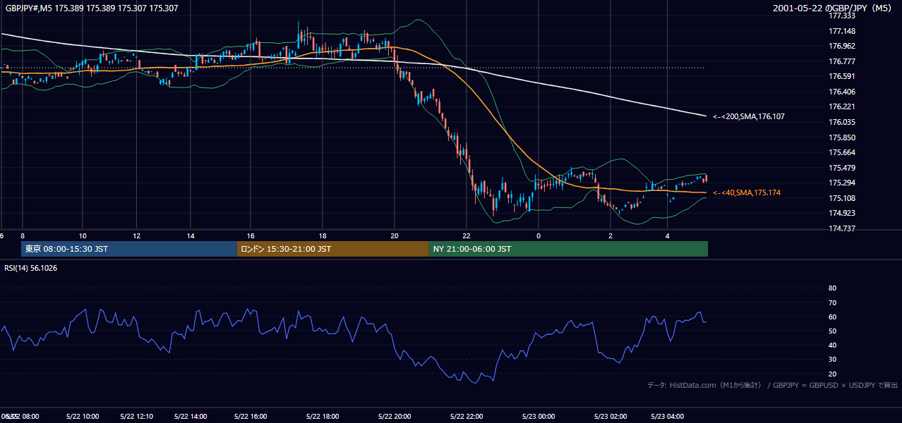 2001-05-22（火） GBP/JPY 5分足チャート