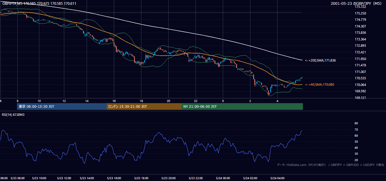 2001-05-23（水） GBP/JPY 5分足チャート