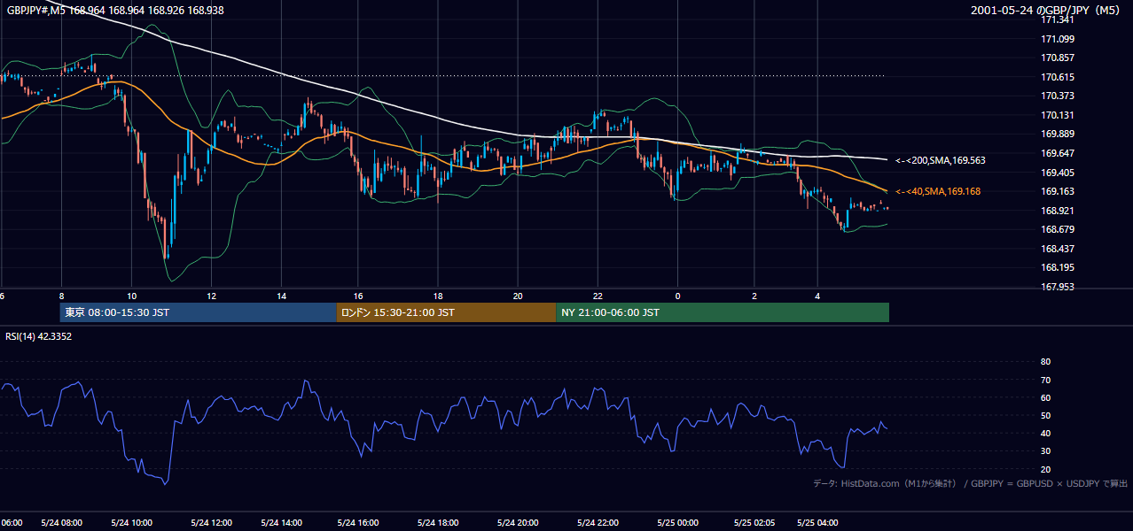 2001-05-24（木） GBP/JPY 5分足チャート