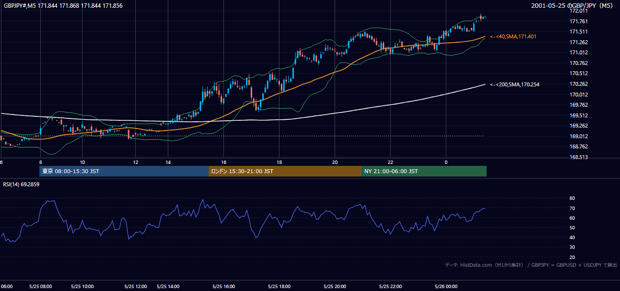 2001-05-25（金） GBP/JPY 5分足チャート