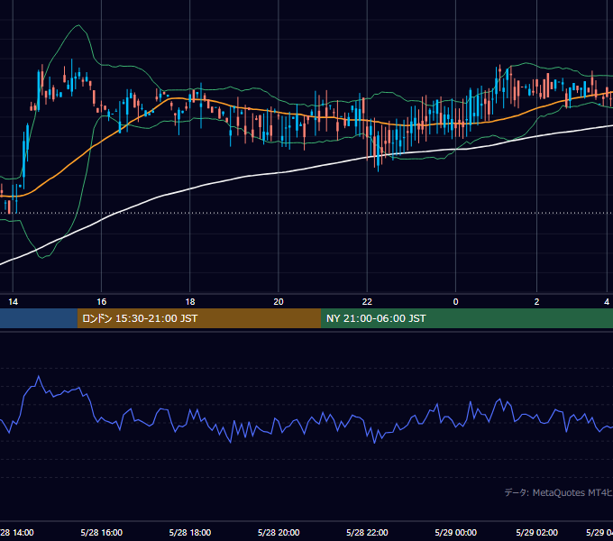 2001年5月28日（月） GBP/JPY 5分足チャート