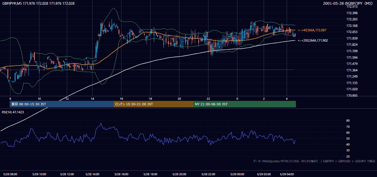 2001-05-28（月） GBP/JPY 5分足チャート