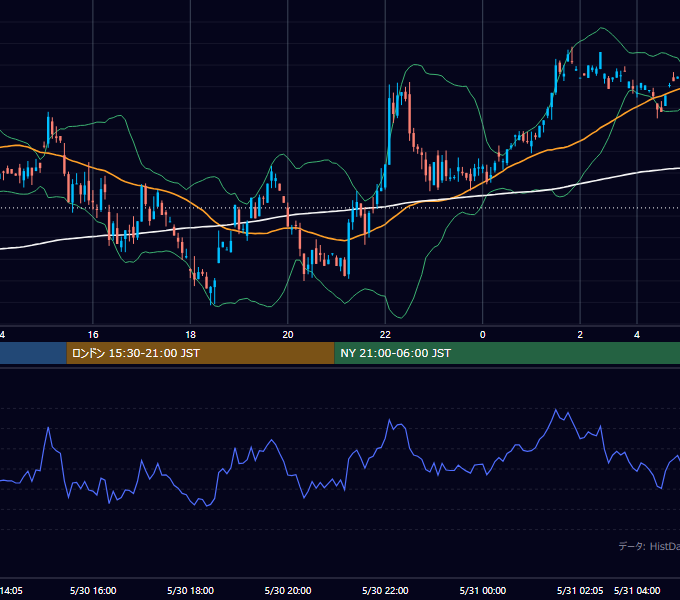 2001年5月30日（水） GBP/JPY 5分足チャート
