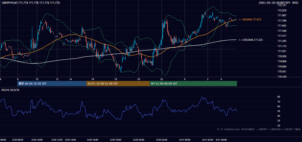 2001-05-30（水） GBP/JPY 5分足チャート