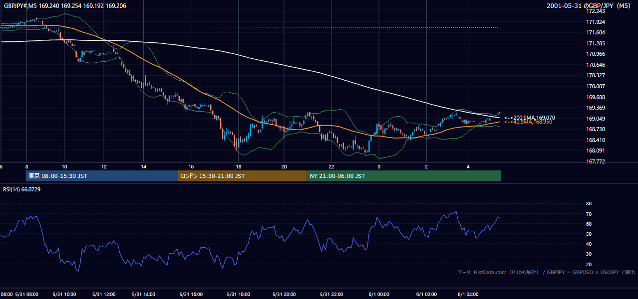 2001-05-31（木） GBP/JPY 5分足チャート