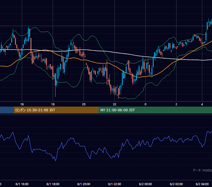2001年6月1日（金） GBP/JPY 5分足チャート