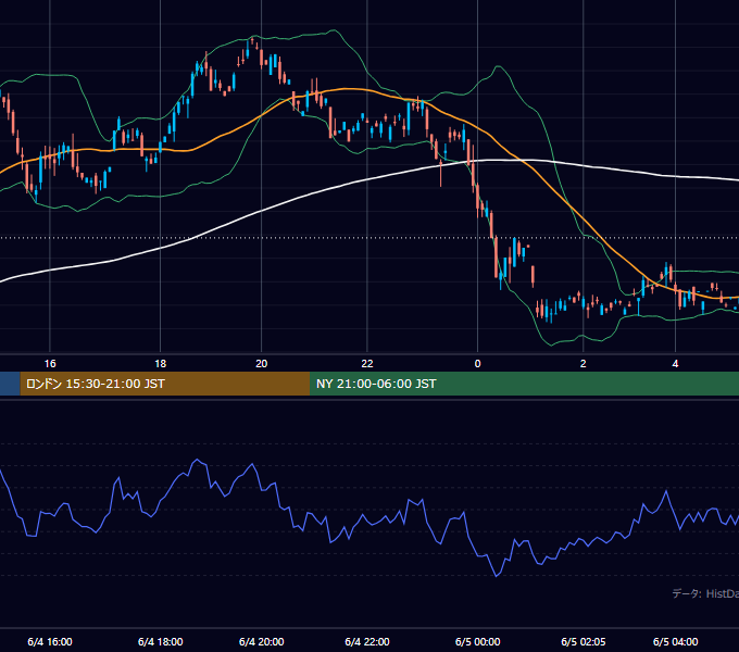 2001年6月4日（月） GBP/JPY 5分足チャート