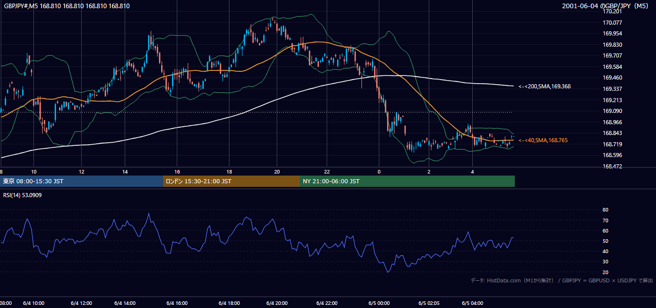 2001-06-04（月） GBP/JPY 5分足チャート