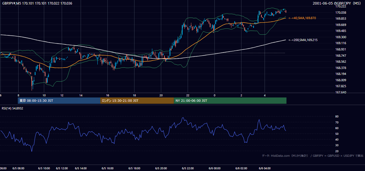 2001-06-05（火） GBP/JPY 5分足チャート