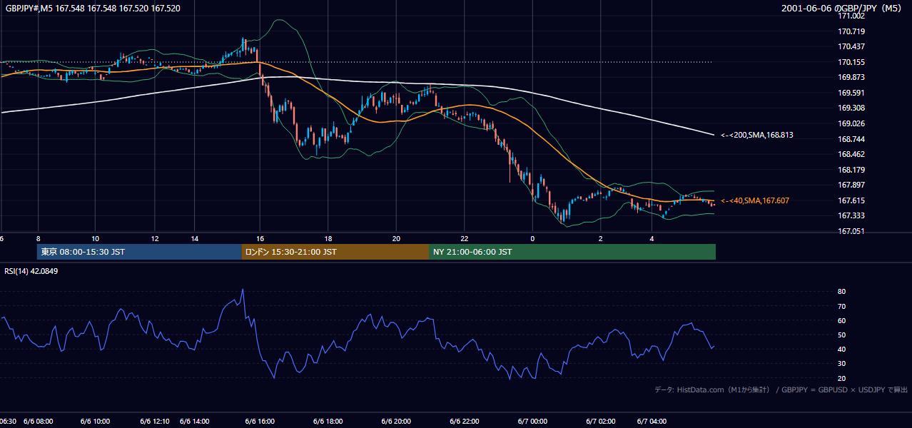 2001年6月6日(水) GBP/JPY 5分足チャート