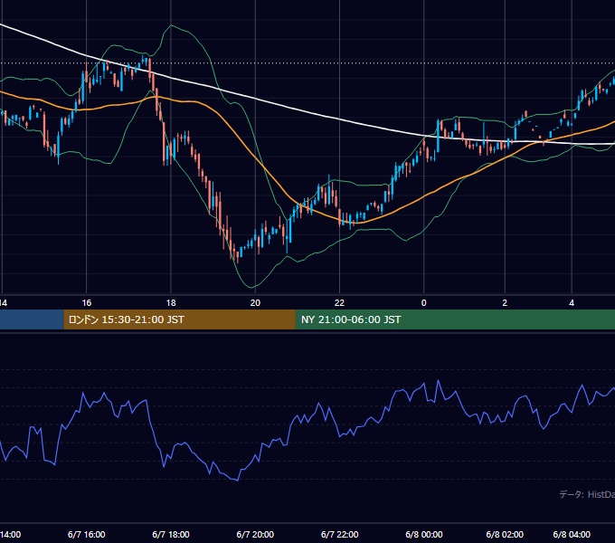 2001年6月7日（木） GBP/JPY 5分足チャート