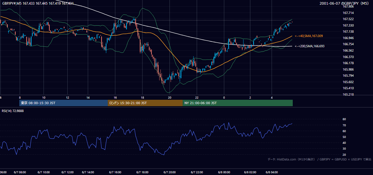 2001-06-07（木） GBP/JPY 5分足チャート