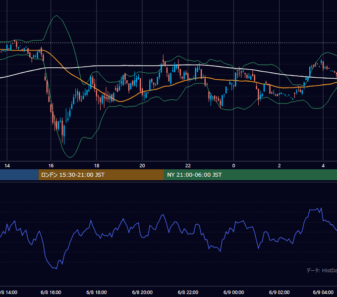2001年6月8日（金） GBP/JPY 5分足チャート