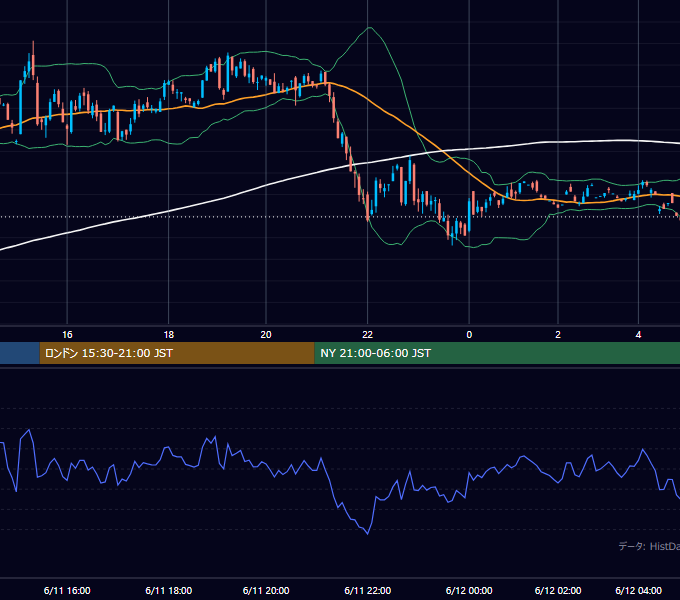 2001年6月11日（月） GBP/JPY 5分足チャート