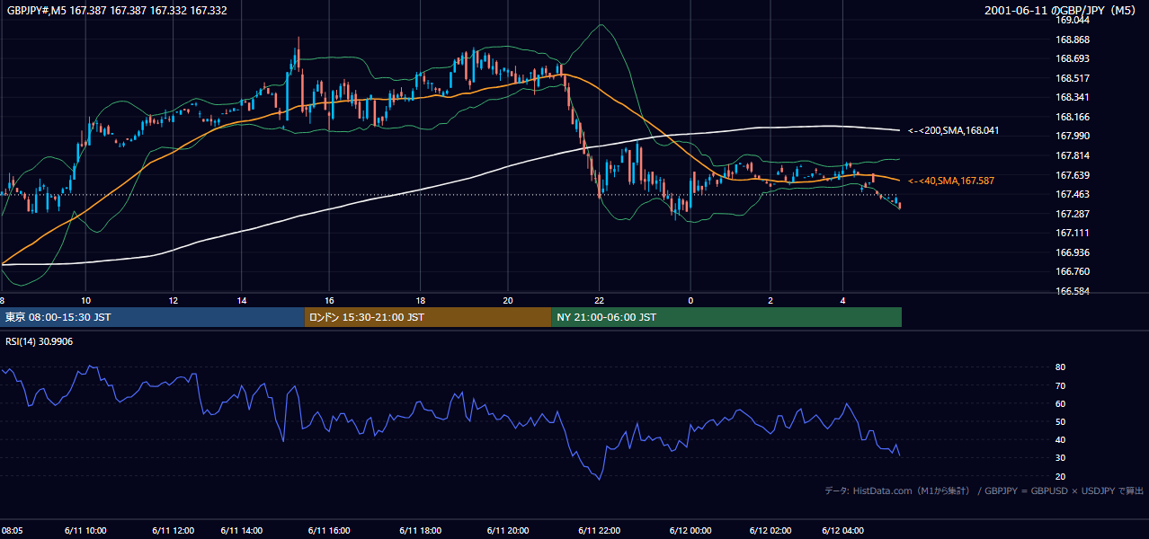 2001-06-11（月） GBP/JPY 5分足チャート