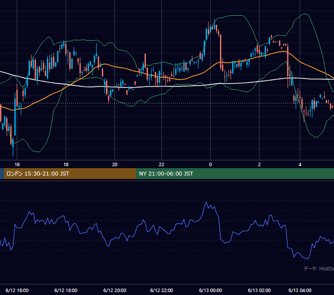 2001年6月12日（火） GBP/JPY 5分足チャート