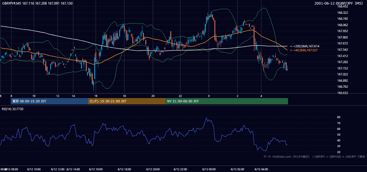 2001-06-12（火） GBP/JPY 5分足チャート