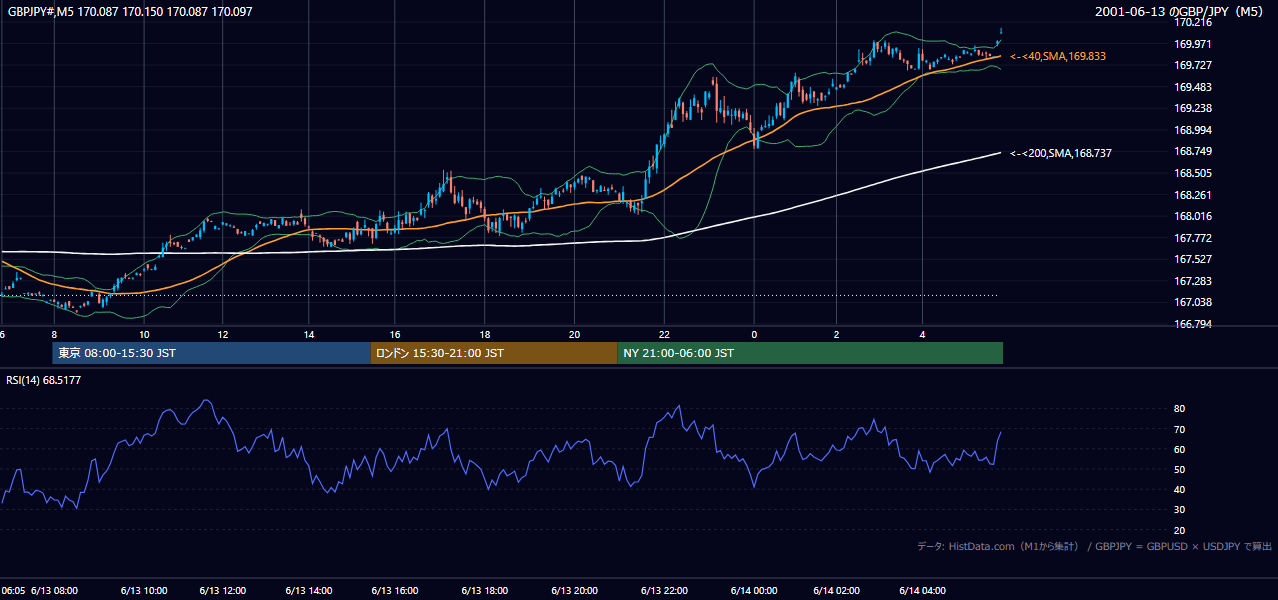 2001年6月13日(水) GBP/JPY 5分足チャート