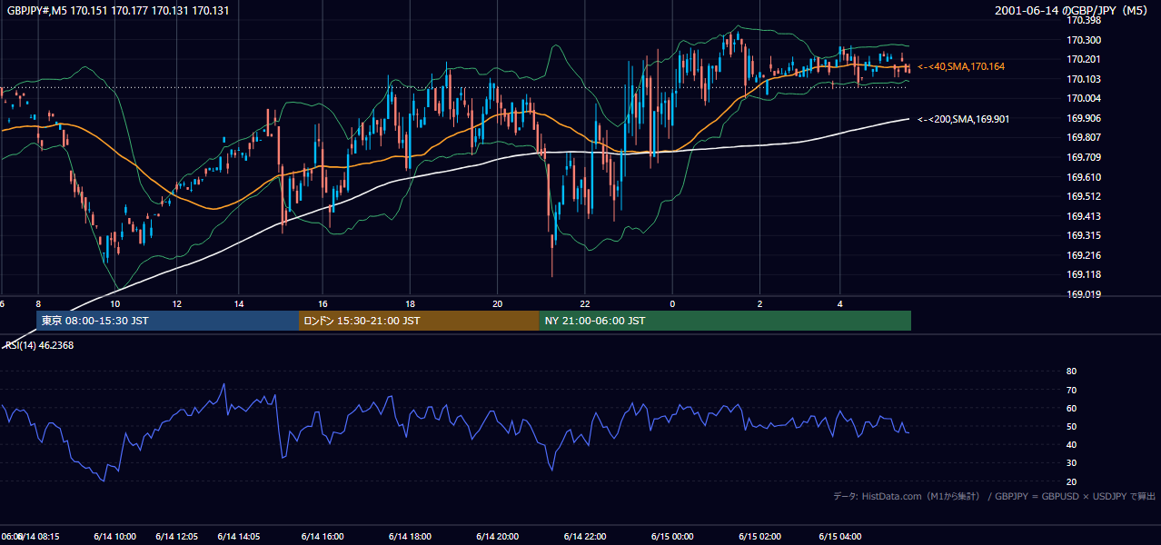 2001-06-14（木） GBP/JPY 5分足チャート
