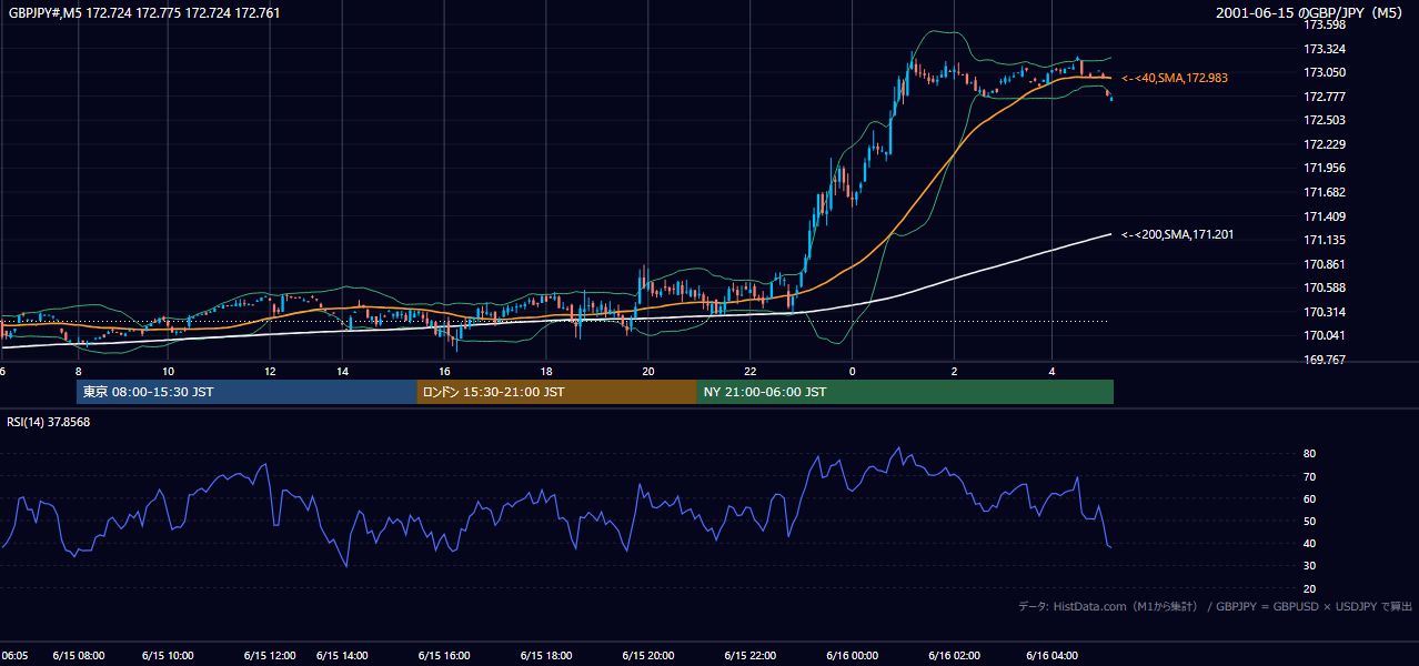 2001-06-15（金） GBP/JPY 5分足チャート