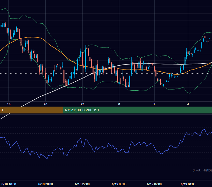 2001年6月18日（月） GBP/JPY 5分足チャート