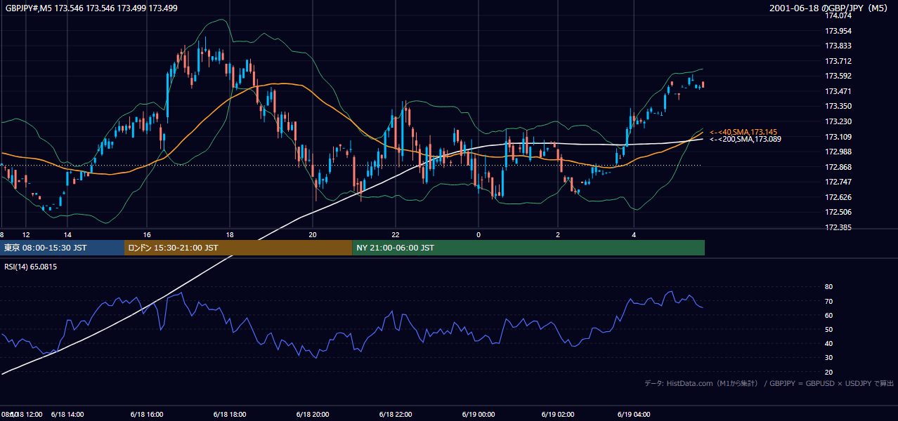 2001-06-18（月） GBP/JPY 5分足チャート