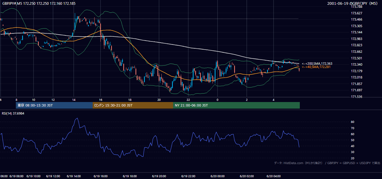 2001年6月19日（火） GBP/JPY 5分足チャート