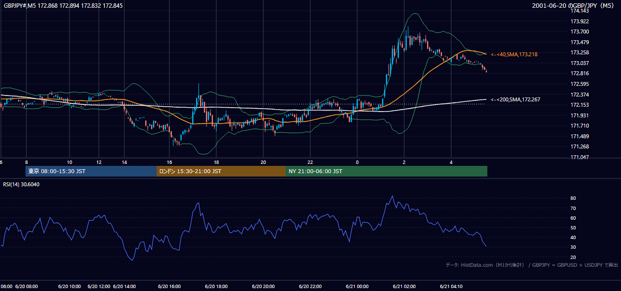 2001-06-20（水） GBP/JPY 5分足チャート