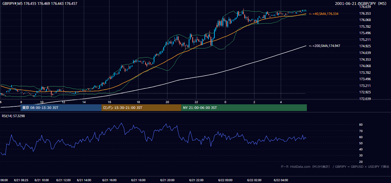 2001年6月21日(木) GBP/JPY 5分足チャート