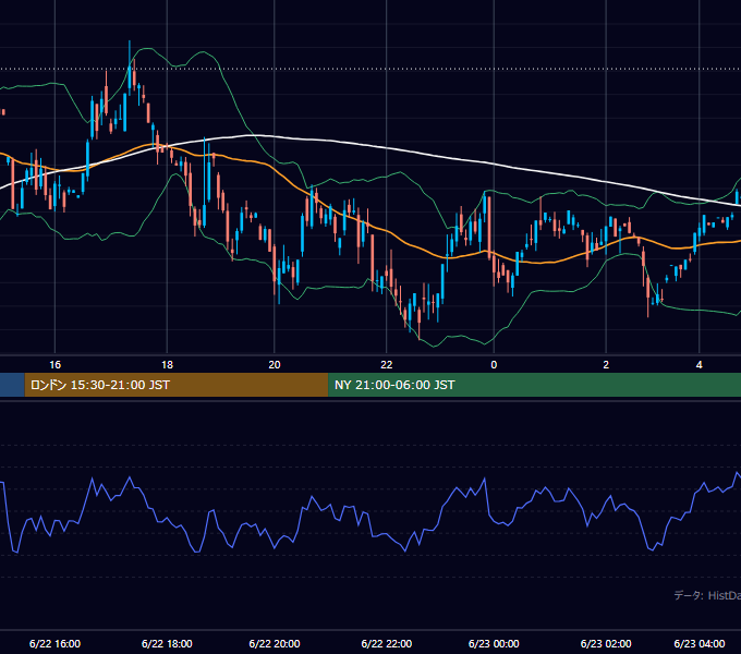 2001年6月22日（金） GBP/JPY 5分足チャート