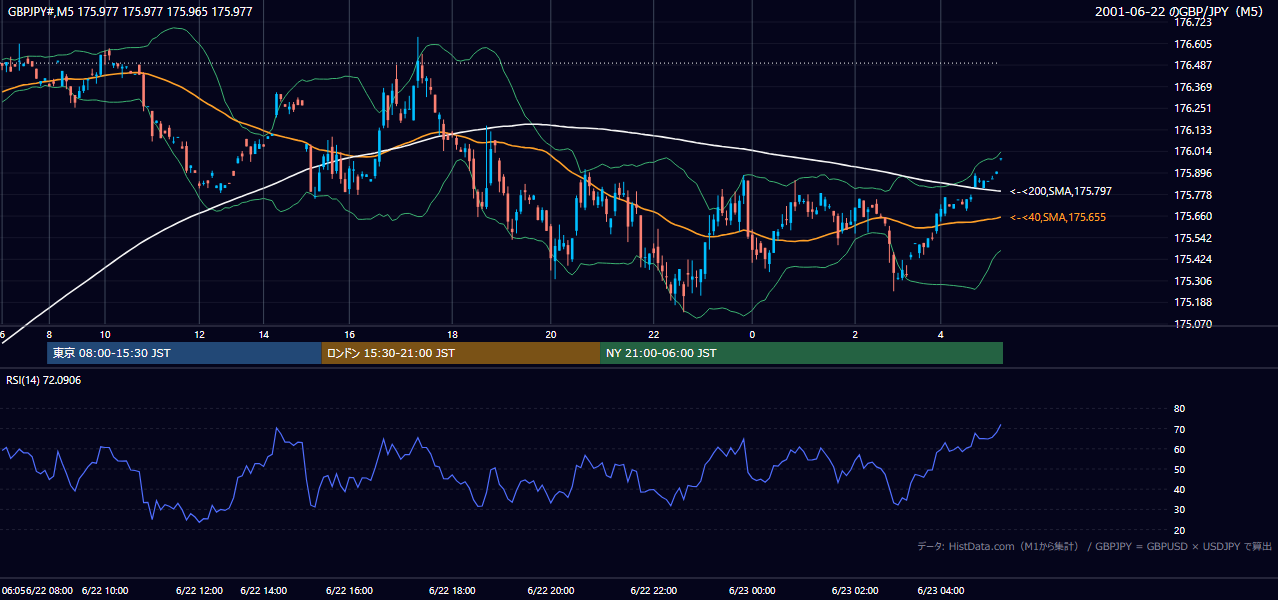 2001-06-22（金） GBP/JPY 5分足チャート